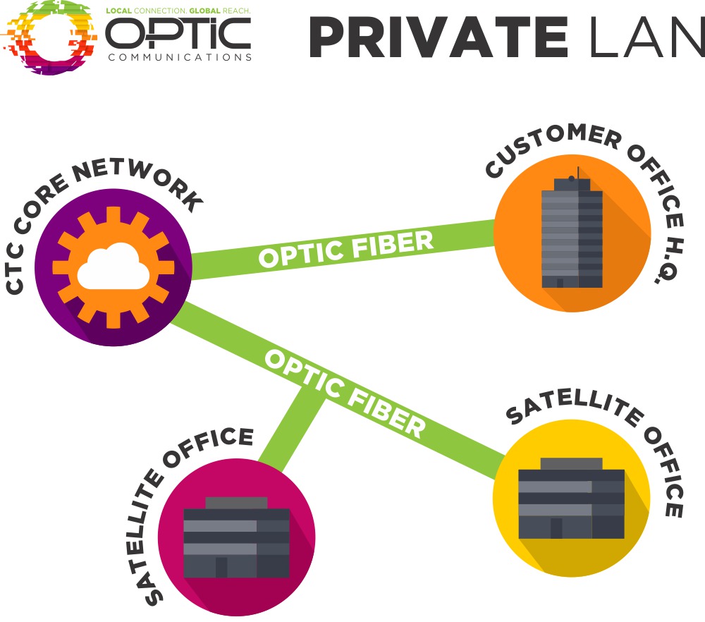 Private Lan Wan Optic Communications Fiber Phone Internet